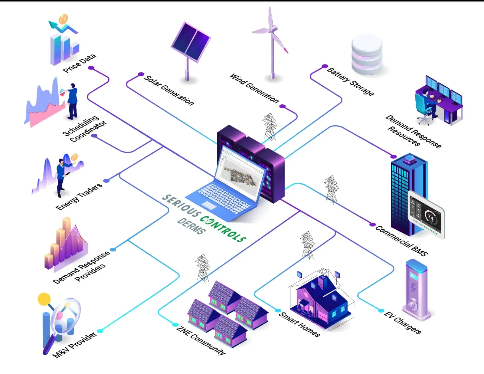 Original Serious Controls DERMS diagram showing market participants and distributed resources.